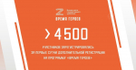 Ведется дополнительная регистрация на отбор во второй поток программы «Время героев»